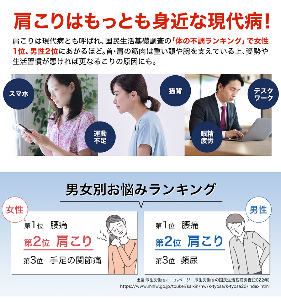 肩こりは最も身近な現代病！