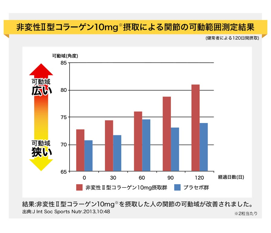 ヒザシャキ(機能性表示食品)【定期購入】 | ファイテン公式通販