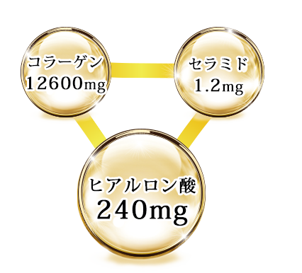 成分配合量イメージ図　業界トップクラスの配合量！セラミド1.2mg、ヒアルロン酸240mg、コラーゲン12600mg