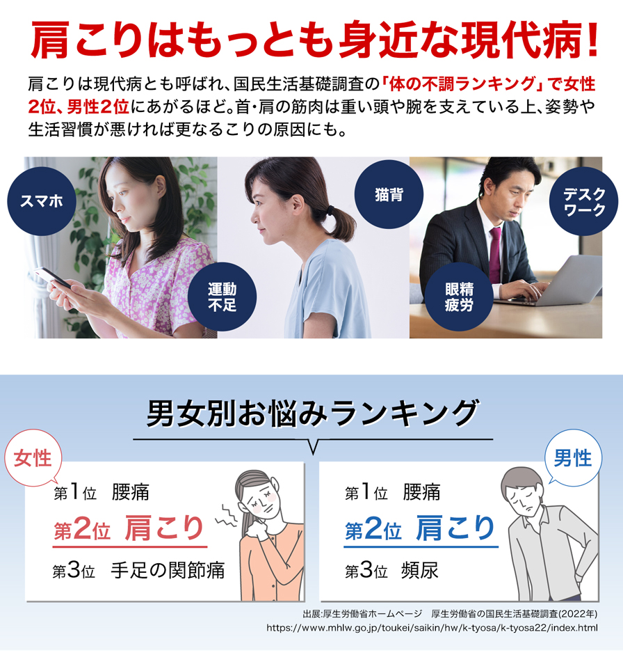 肩こりは最も身近な現代病！