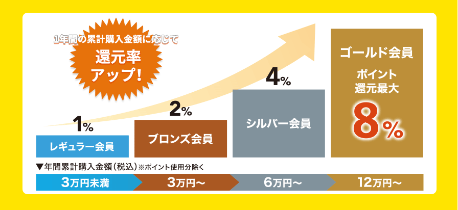 1年間の累計購入金額に応じて還元率アップ