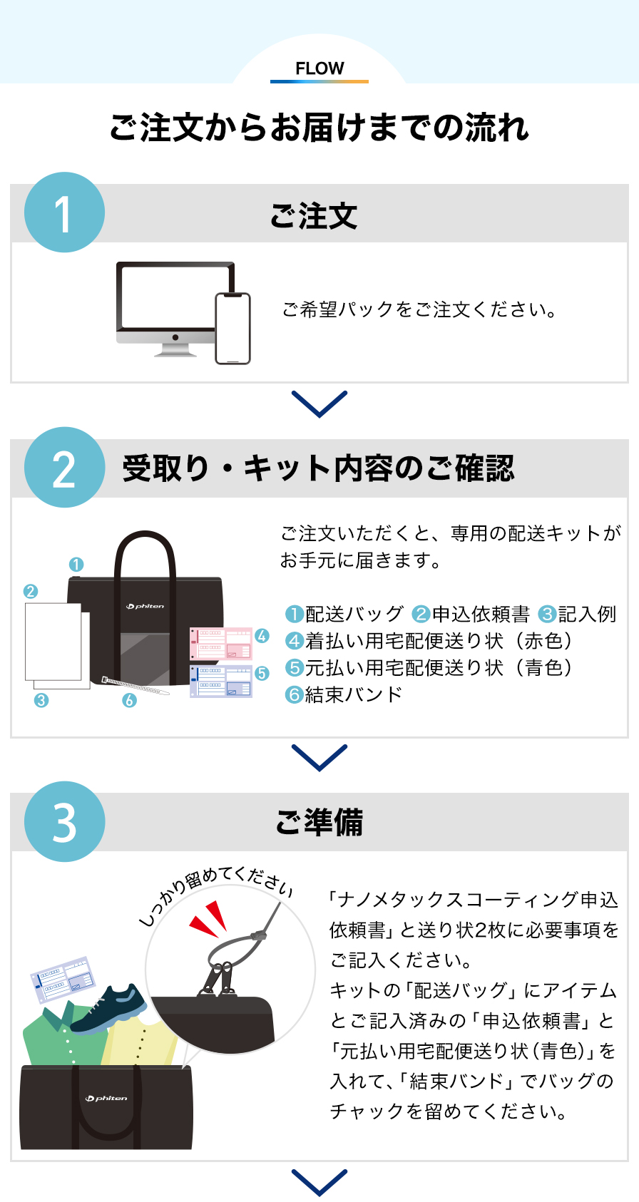 ご注文からお届けまでの流れ_1